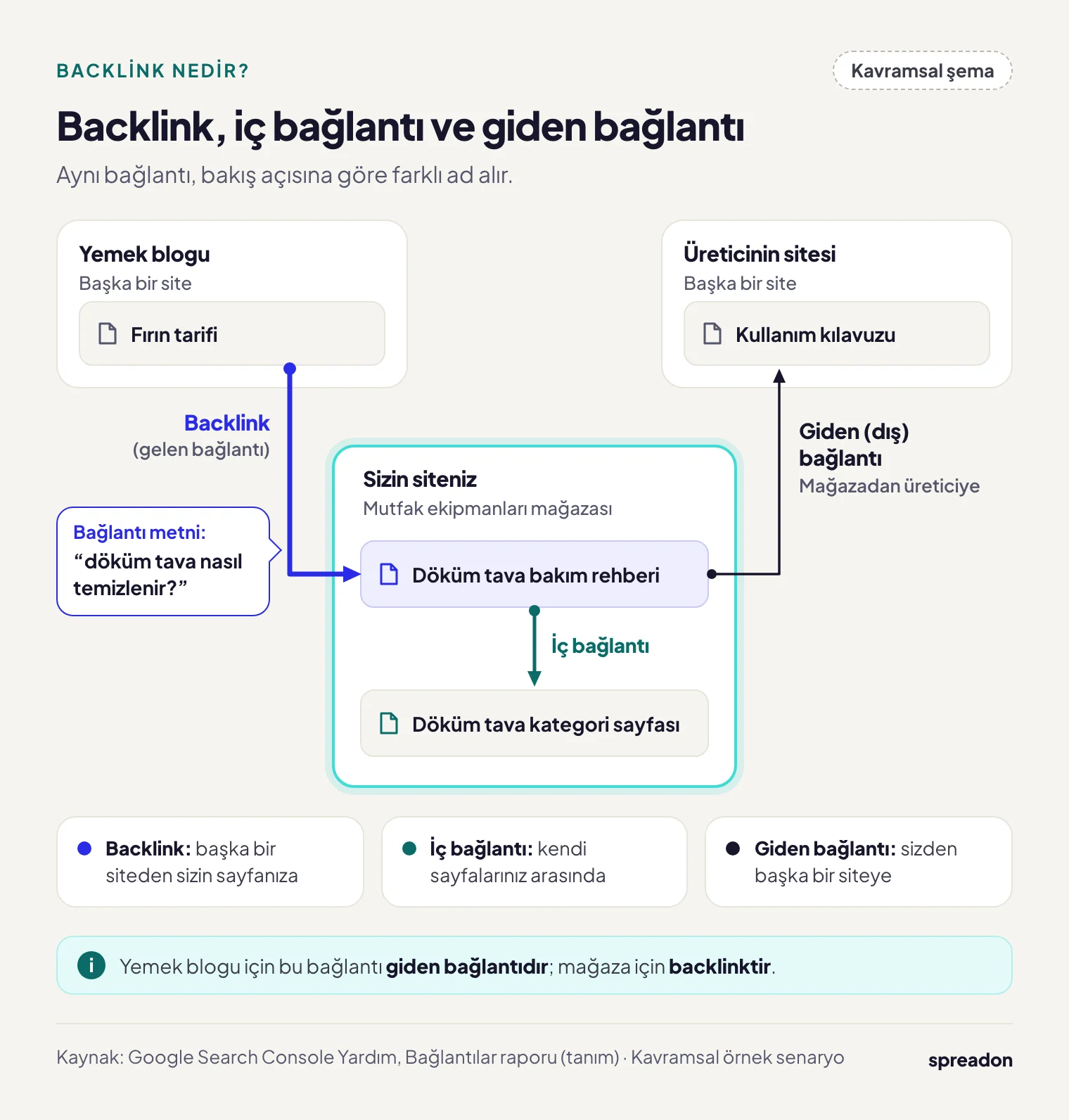 Backlink nedir sorusunu anlatan diyagram: başka siteden gelen backlink, site içindeki iç bağlantı ve başka siteye verilen giden bağlantı