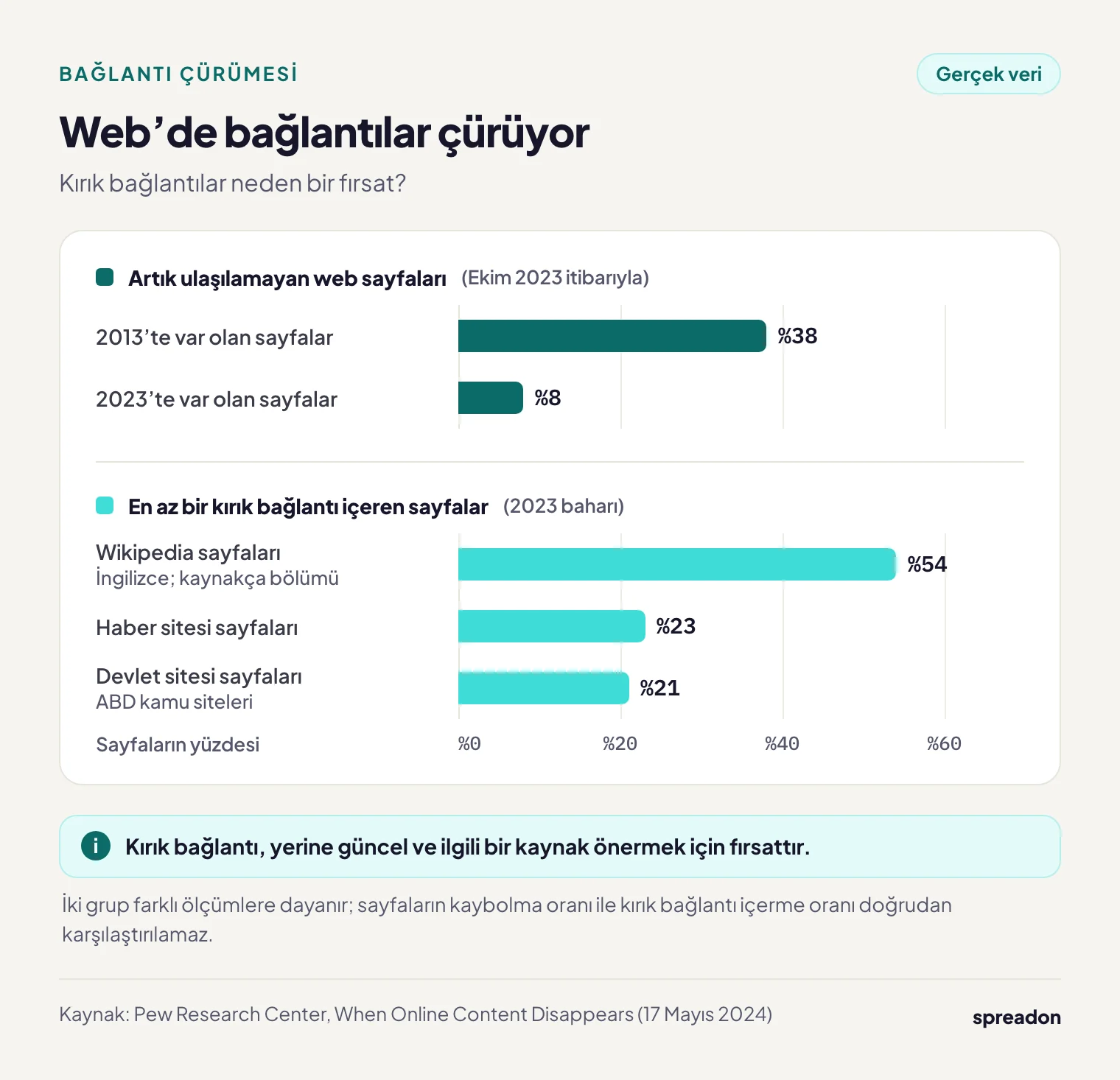 Web'de bağlantı çürümesi grafiği: 2013'te var olan sayfaların yüzde 38'i, 2023'te var olan sayfaların yüzde 8'i Ekim 2023 itibarıyla ulaşılamıyor; İngilizce Wikipedia sayfalarının yüzde 54'ünde, haber