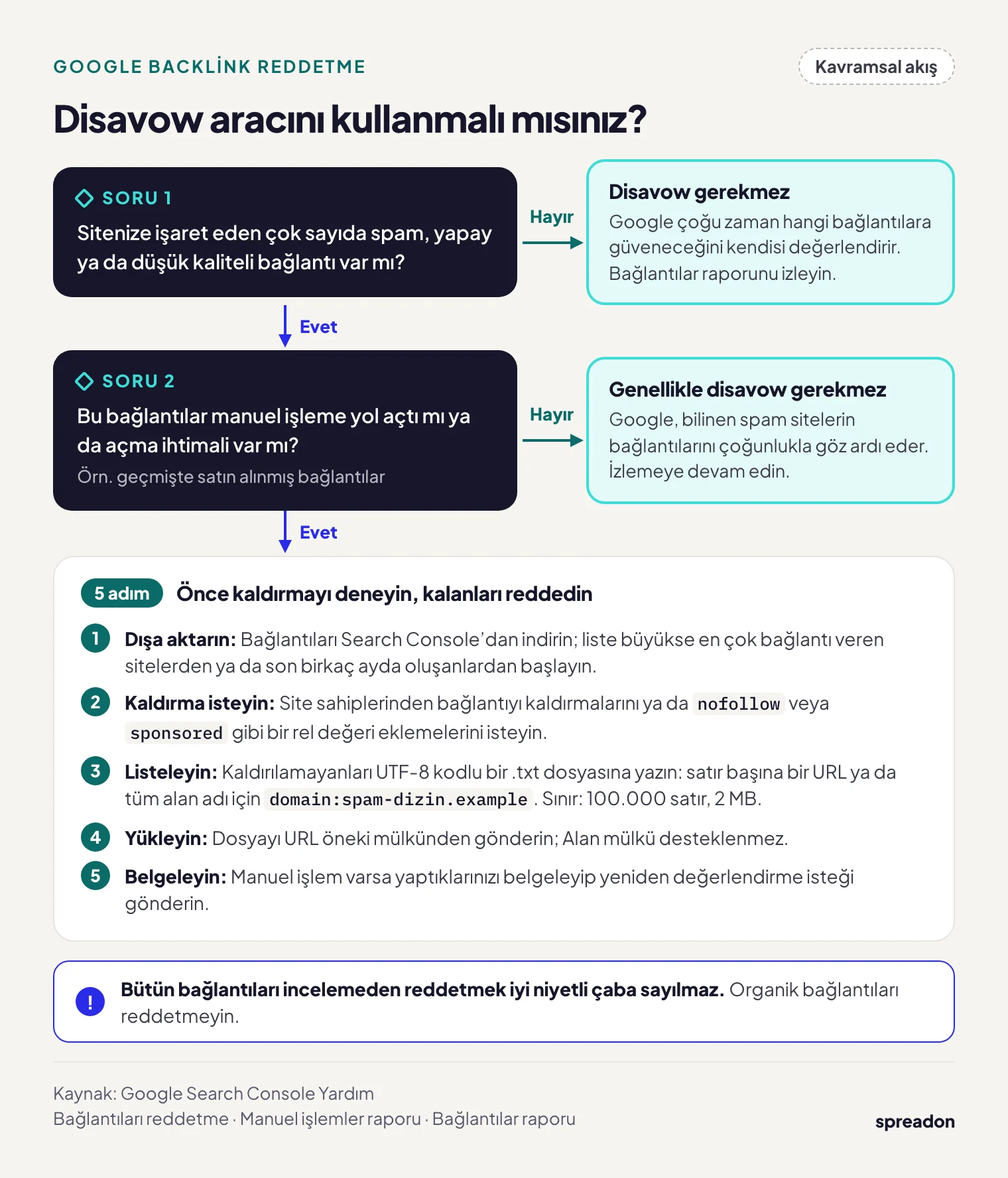 Disavow aracını kullanmalı mısınız karar akışı: spam bağlantı yoğunluğu, manuel işlem riski, kaldırma talebi ve reddetme dosyası adımları