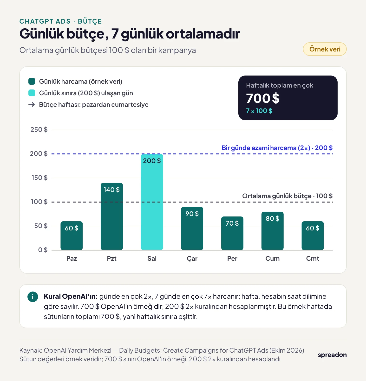 ChatGPT Ads günlük bütçe kuralı: 100 dolarlık ortalama günlük bütçede bir günlük harcama en çok 200 dolar, yedi günlük toplam en çok 700 dolar
