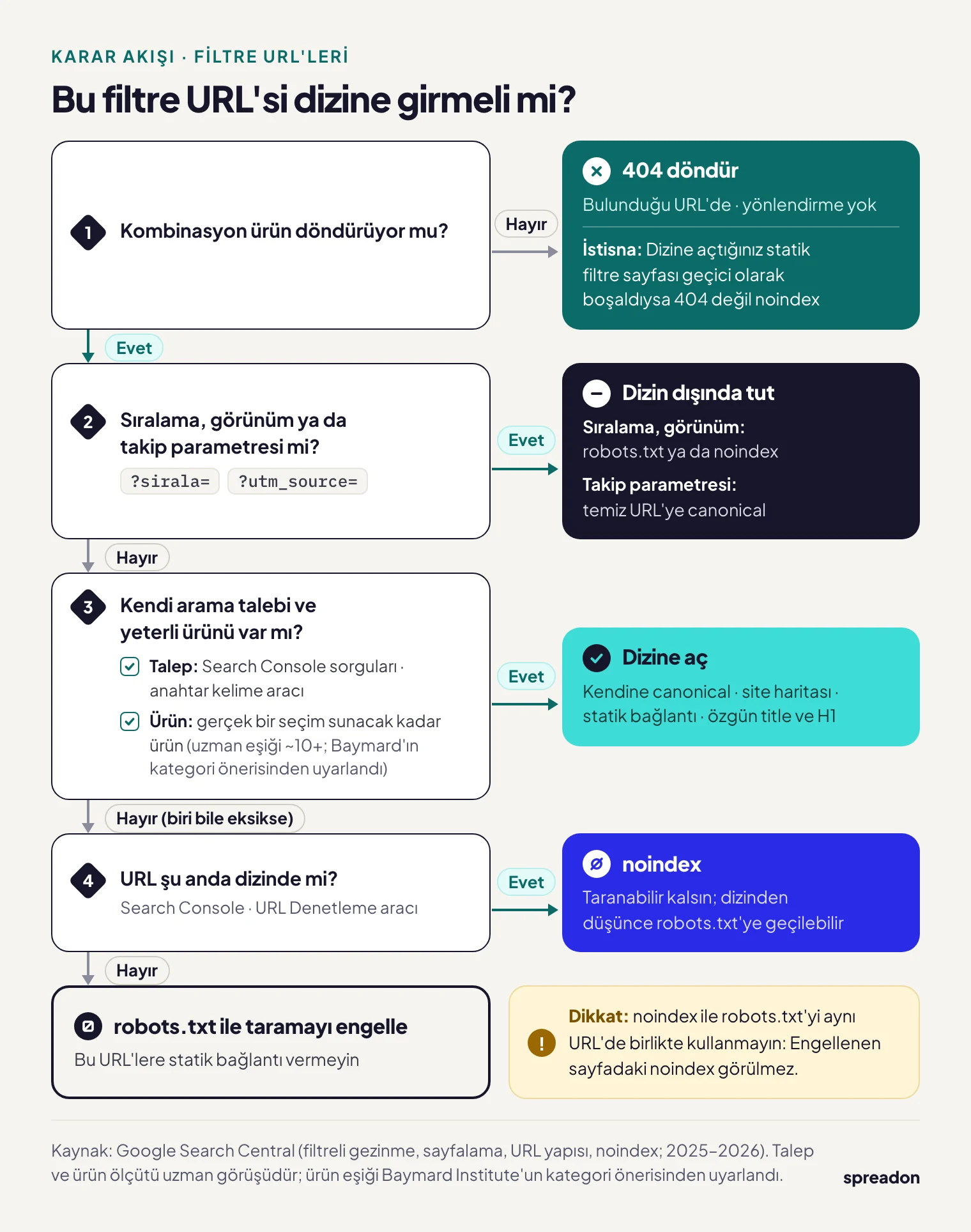 E-ticaret SEO için filtre URL'si karar akışı: ürün döndürmeyen kombinasyona 404, sıralama ve takip parametrelerine dizin dışı, talebi ve yeterli ürünü olan filtreye dizine açma, diğerlerine dizindeyse