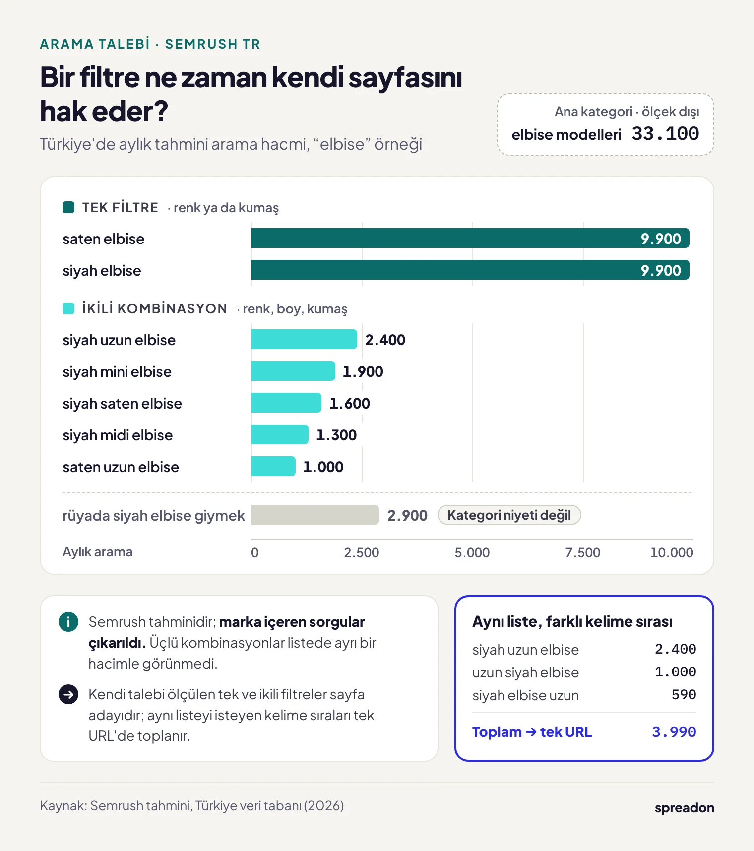 Türkiye'de elbise filtre kombinasyonlarının aylık tahmini arama hacmi: saten elbise ve siyah elbise 9.900, siyah uzun elbise 2.400, siyah mini elbise 1.900, siyah saten elbise 1.600; aynı kombinasyonu