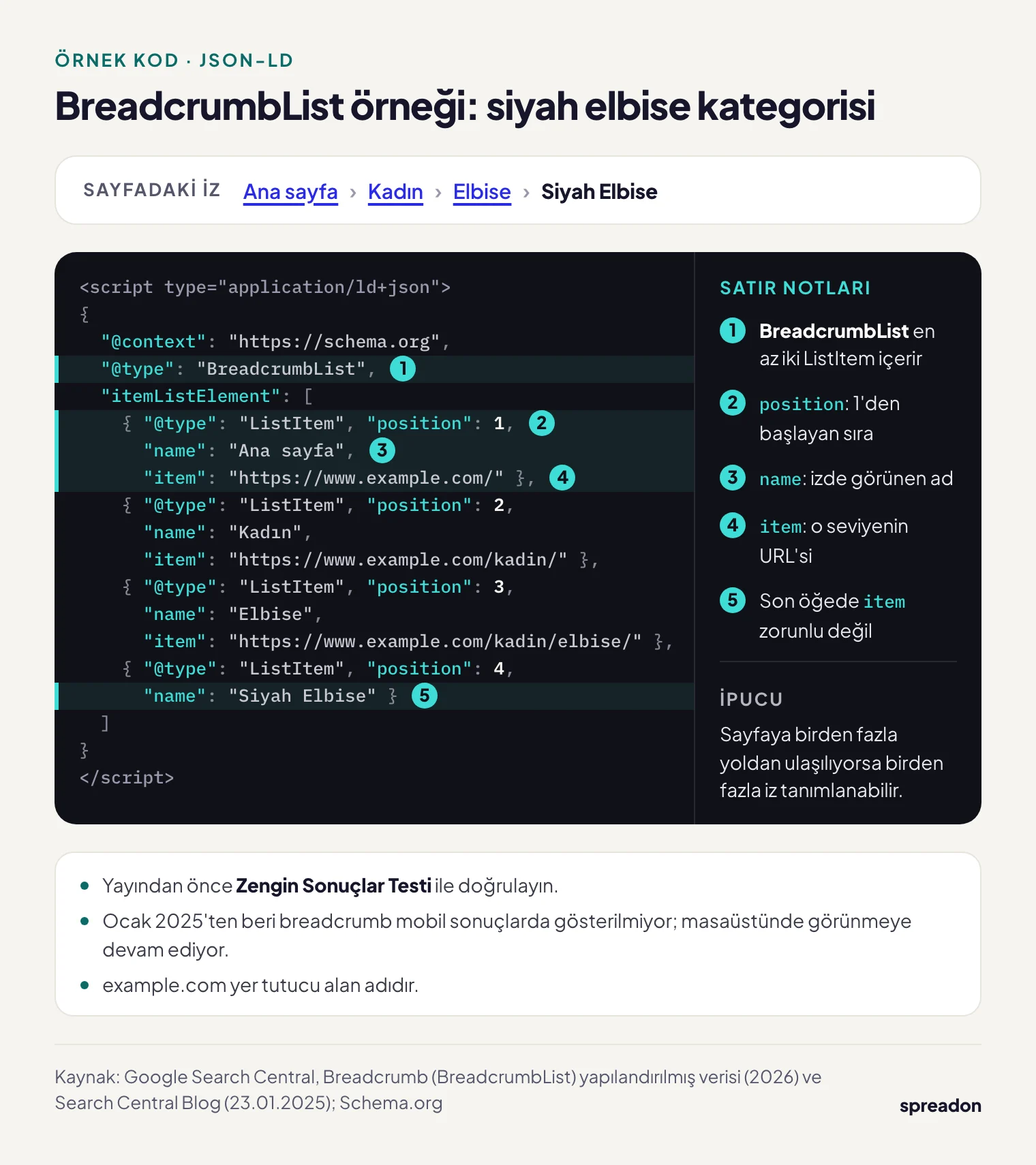 Siyah elbise kategori sayfası için BreadcrumbList JSON-LD örnek kodu: Ana sayfa, Kadın, Elbise ve Siyah Elbise öğeleri; position, name ve item özellikleri işaretli