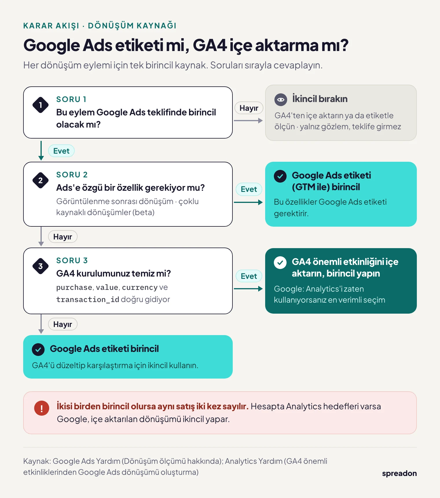 Google Ads dönüşüm izleme için Google Ads etiketi ile GA4 içe aktarma arasında seçim yapmayı gösteren karar akışı
