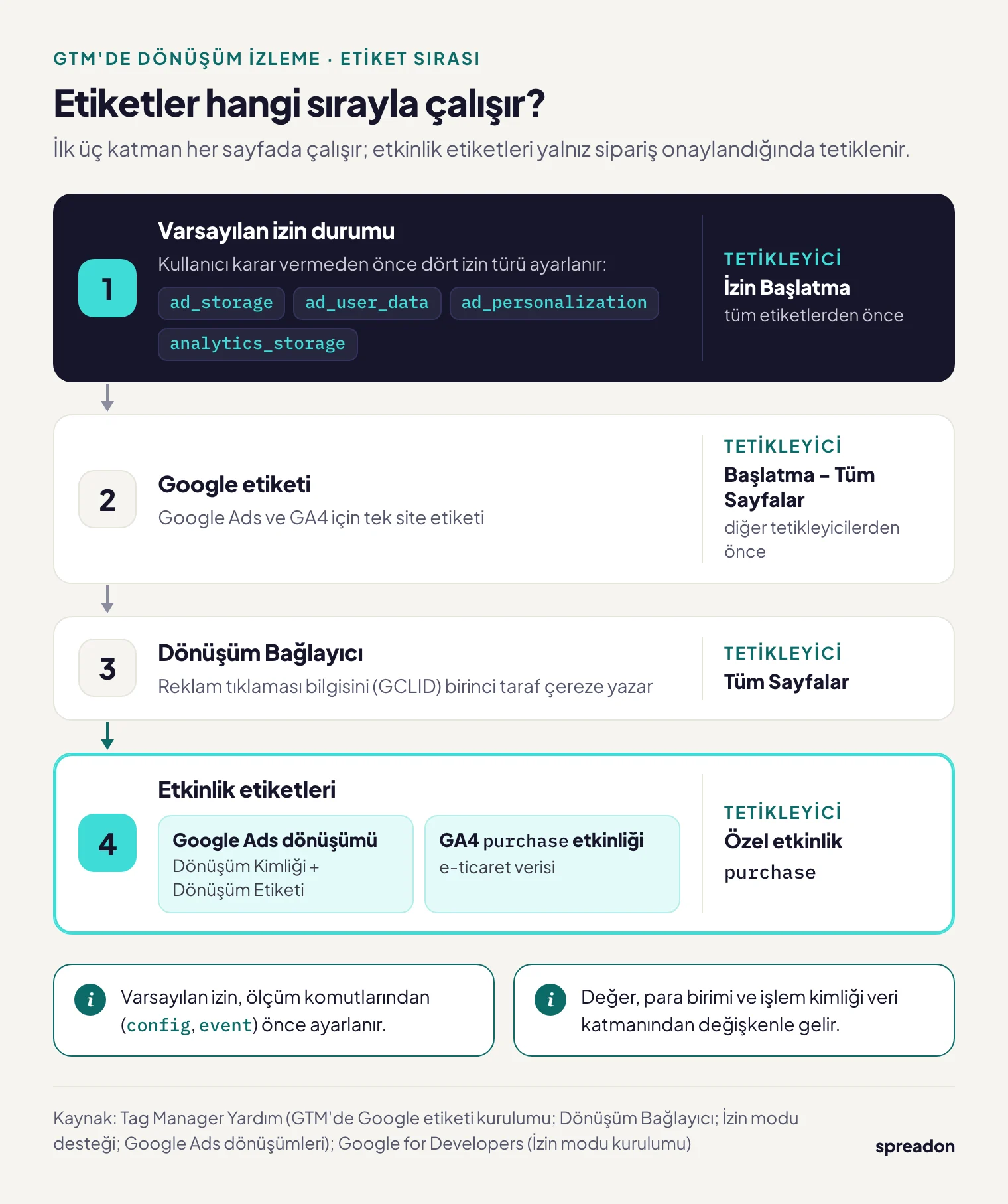 GTM'de dönüşüm izleme etiket sırası: İzin Başlatma ile varsayılan izin, Başlatma - Tüm Sayfalar ile Google etiketi, Dönüşüm Bağlayıcı ve purchase etkinliği etiketleri