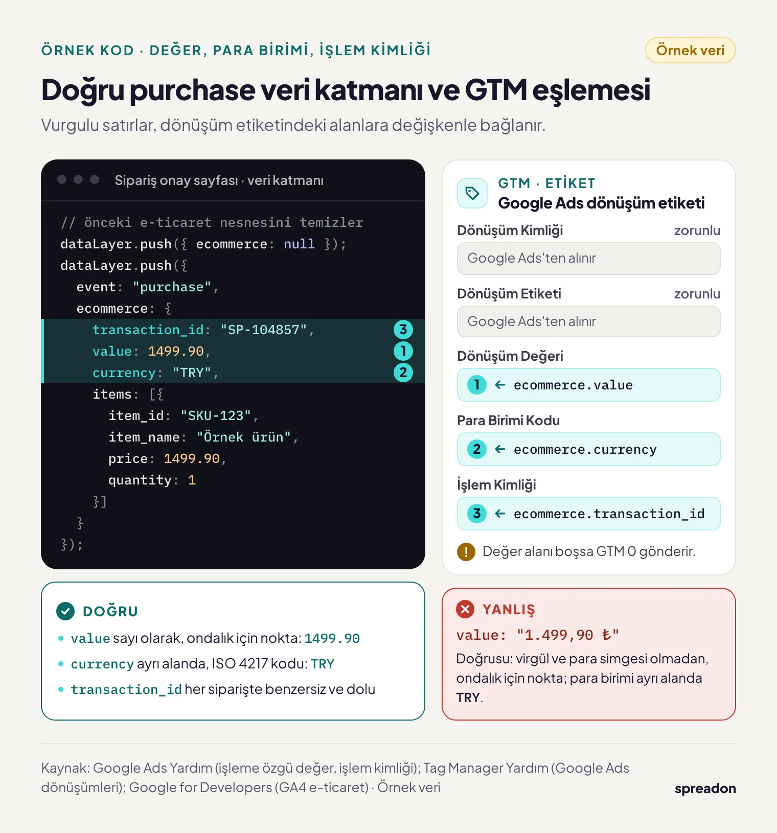 Doğru purchase veri katmanı örneği: value 1499.90, currency TRY ve transaction_id alanlarının GTM'deki Google Ads dönüşüm etiketine eşlenmesi