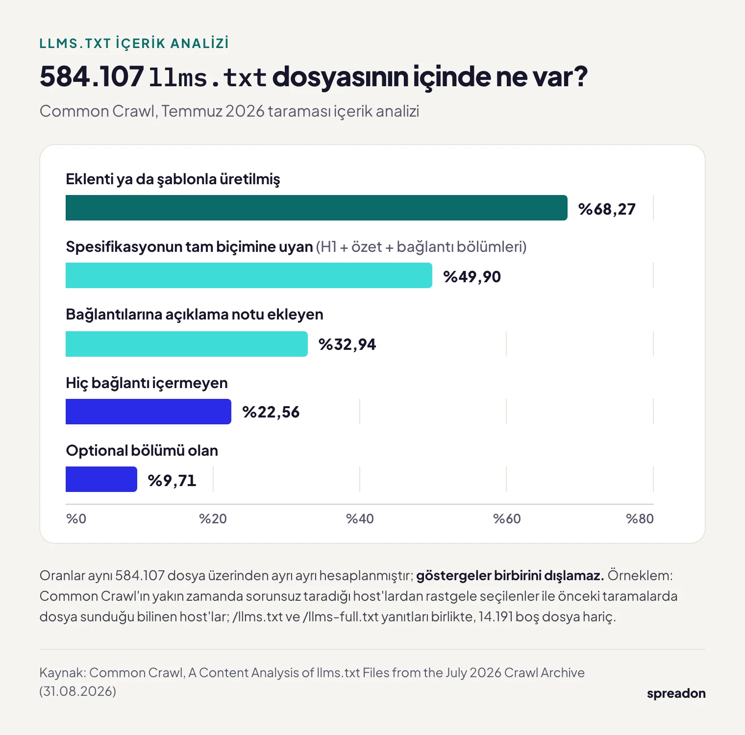 Common Crawl Temmuz 2026 analizine göre llms.txt dosyalarının içerik göstergeleri: yüzde 68,27 şablonla üretilmiş, yüzde 49,90 tam biçimde, yüzde 32,94 bağlantı notlu, yüzde 22,56 bağlantısız, yüzde 9