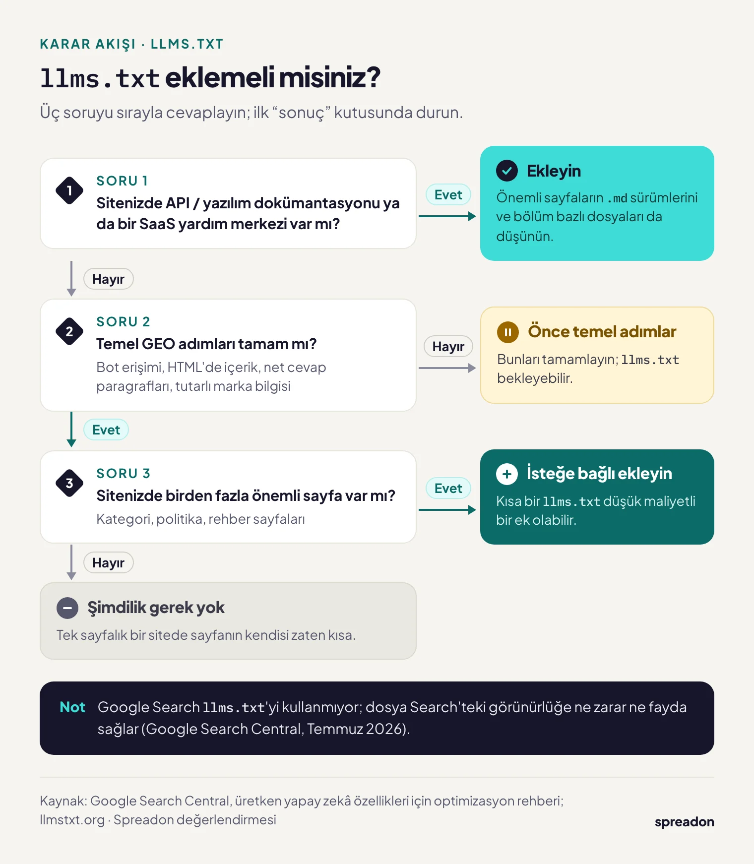 llms.txt karar akışı: dokümantasyon ya da SaaS yardım merkezi varsa ekleyin; temel GEO adımları tamam değilse önce onları bitirin; birden fazla önemli sayfa varsa isteğe bağlı ekleyin, yoksa gerek yok