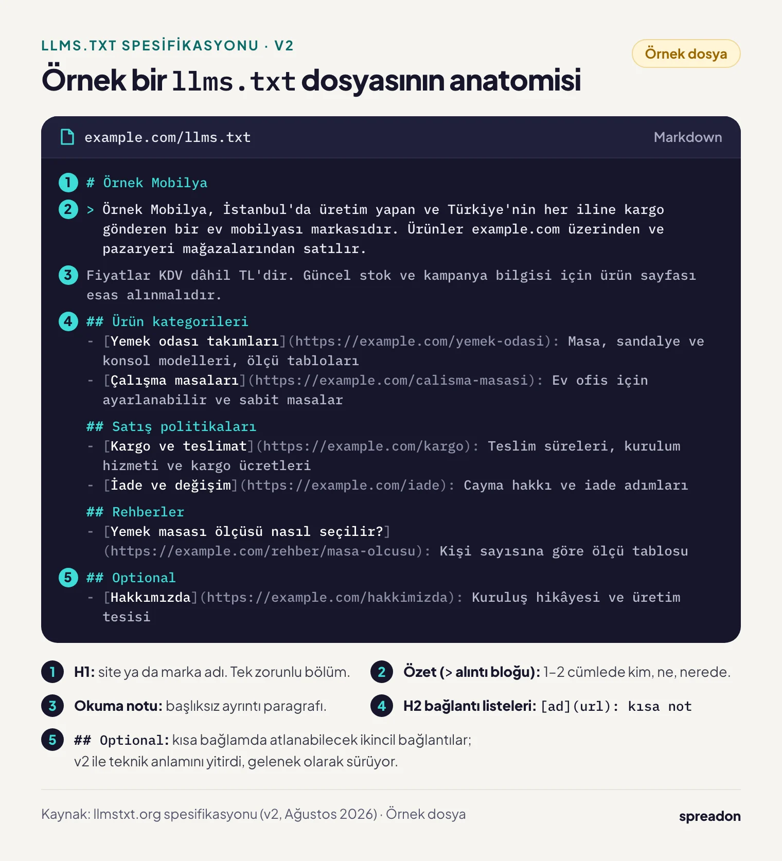 Örnek llms.txt dosyası (llms.txt nedir sorusunun somut cevabı): mobilya e-ticaret sitesi için H1 marka adı, özet alıntı bloğu, okuma notu, H2 bağlantı listeleri ve Optional bölümü