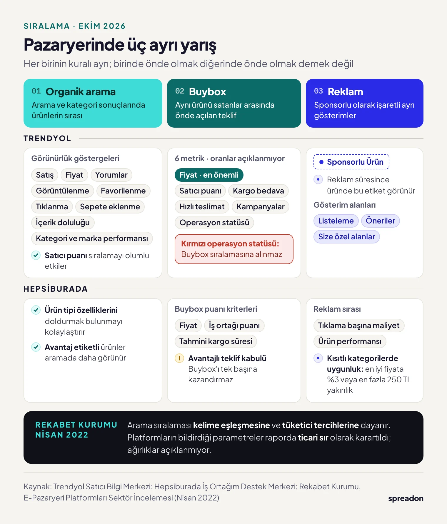 Pazaryerinde üç ayrı sıralama: organik arama, Buybox ve reklam için Trendyol ve Hepsiburada'nın resmî belgelerinde sayılan kriterler