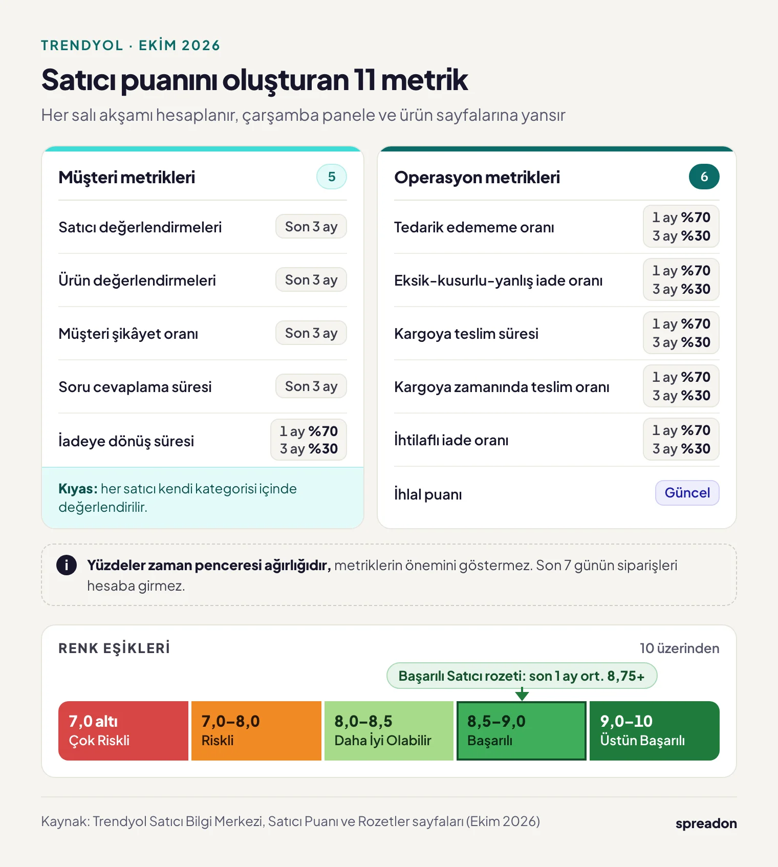 Trendyol satış artırmanın temeli olan satıcı puanı: 5 müşteri ve 6 operasyon metriği, zaman penceresi ağırlıkları ve 7,0 altından 10'a beş renk eşiği