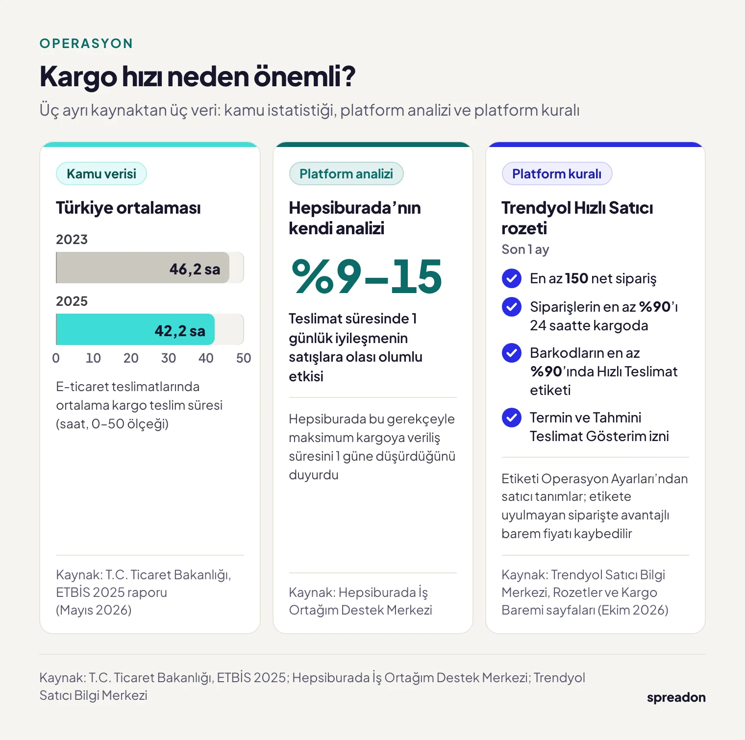 Kargo hızı: Türkiye ortalaması 2023'te 46,2 saatten 2025'te 42,2 saate indi; Hepsiburada'ya göre 1 günlük iyileşme satışlarda %9–15 etki yaratabiliyor; Trendyol Hızlı Satıcı rozeti kriterleri