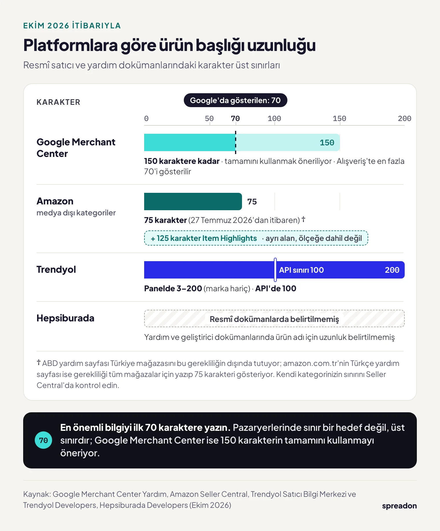 Platformlara göre ürün başlığı karakter sınırları: Google Merchant Center 150, Alışveriş'te 70 karakter gösterim; Amazon 75 ve 125 karakter Item Highlights; Trendyol panelde 200, API'de 100; Hepsibura