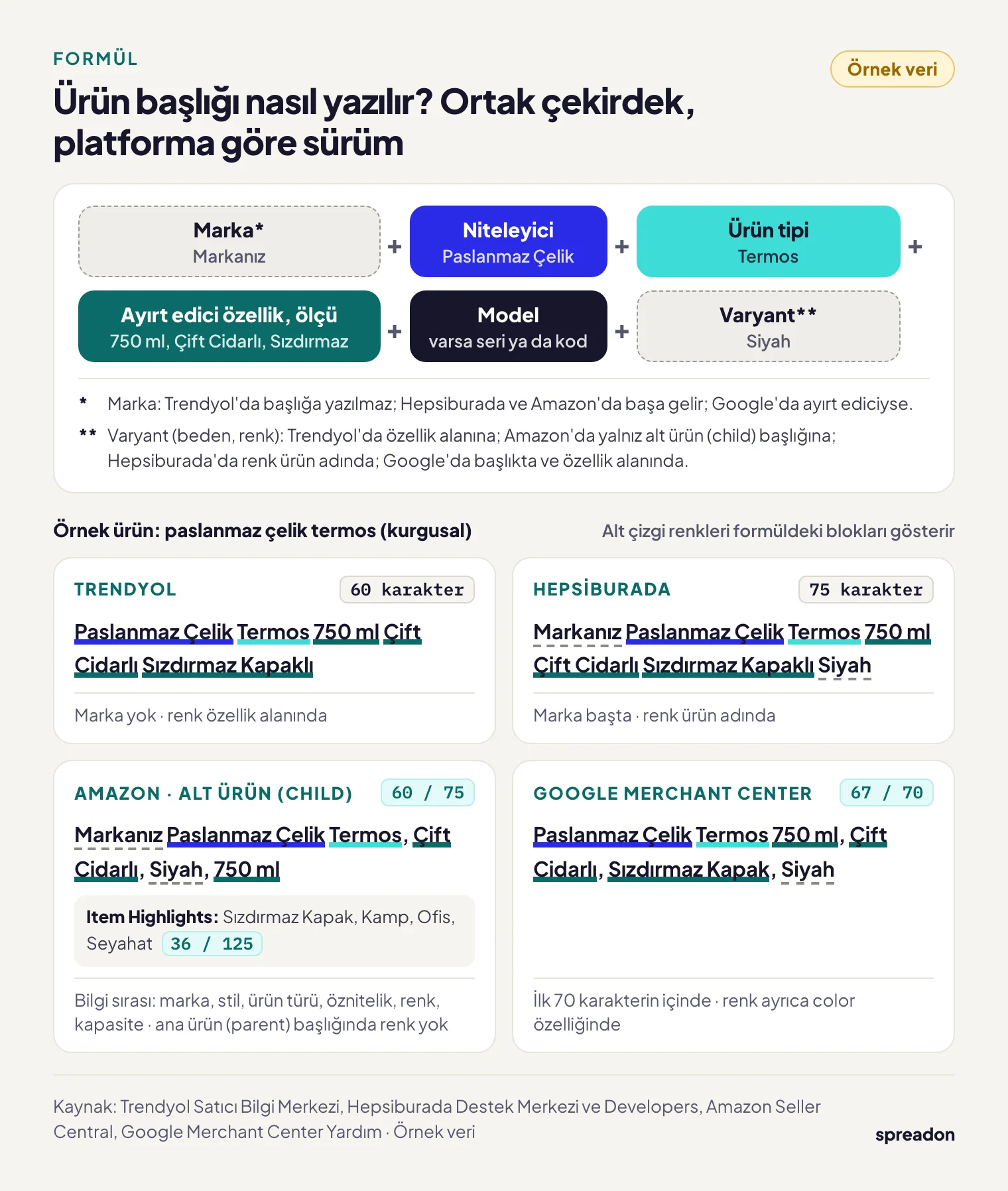 Ürün başlığı nasıl yazılır sorusuna formül kartı: marka, niteleyici, ürün tipi, ayırt edici özellik, model ve varyant blokları ve kurgusal bir termosun dört platform sürümü