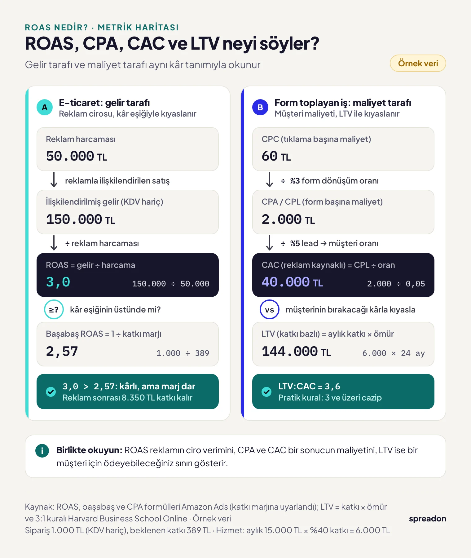 ROAS nedir sorusunu iki örnekle yanıtlayan metrik haritası: ROAS ile başabaş ROAS karşılaştırması ve CPC'den CPA, CAC ve LTV:CAC oranına giden hesap zinciri, örnek TL değerleriyle