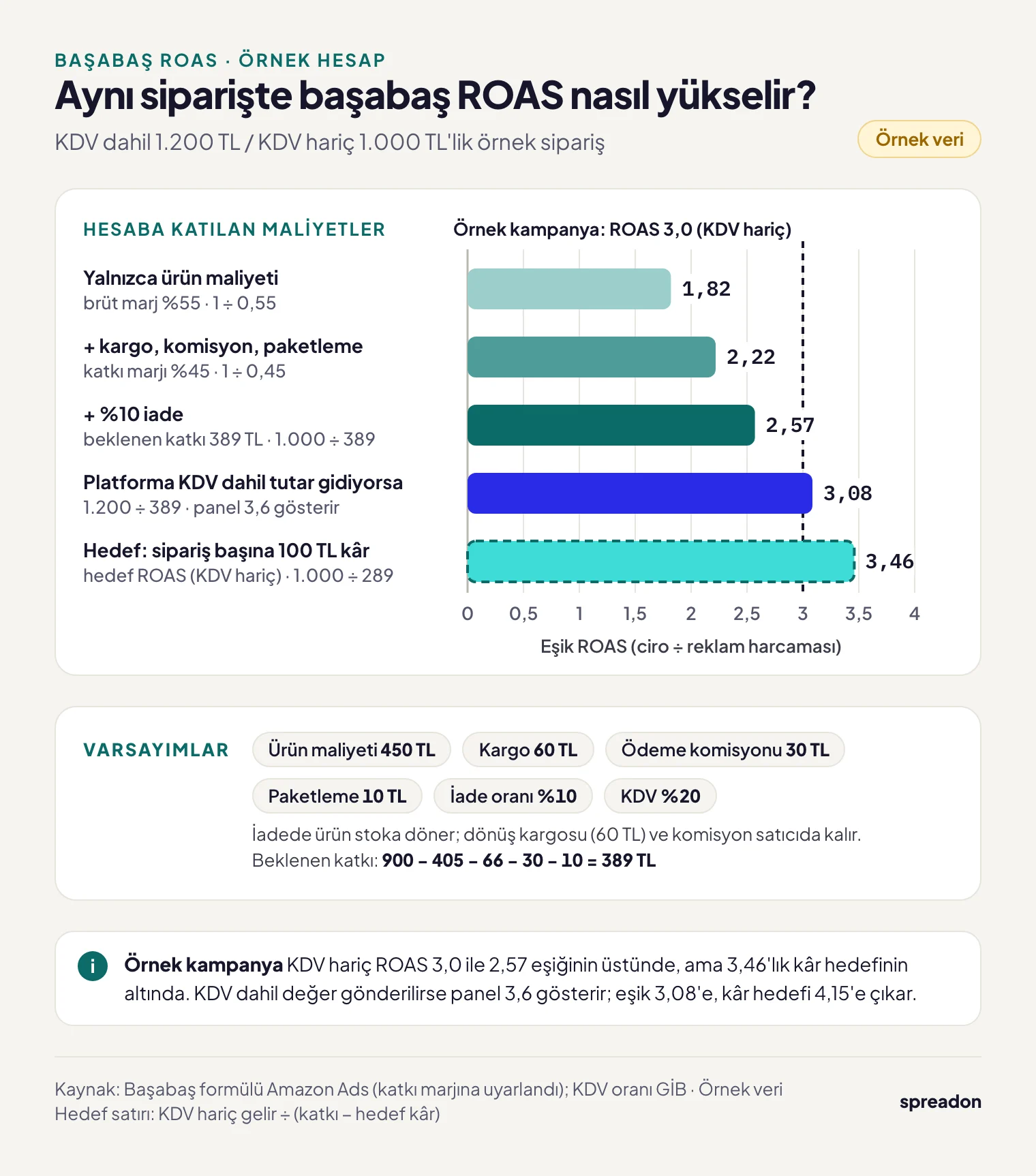 1.000 TL'lik örnek siparişte kargo, komisyon ve iade eklendikçe başabaş ROAS'ın 1,82'den 2,57'ye çıktığını, KDV dahil değer gönderilirse 3,08 olduğunu ve KDV hariç 100 TL kâr hedefinin 3,46 gerektirdi