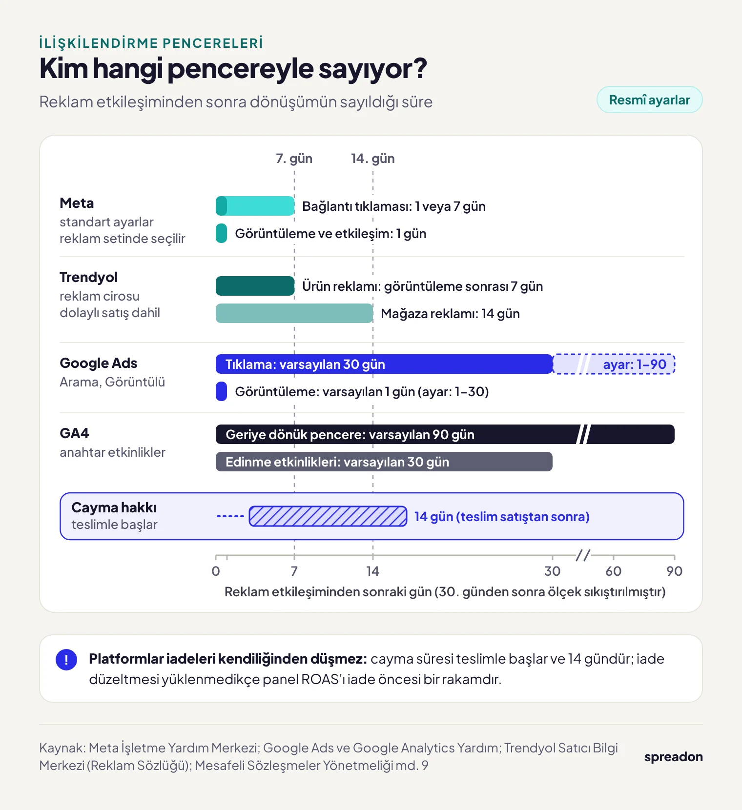 Meta, Trendyol, Google Ads ve GA4'ün dönüşüm sayarken kullandığı ilişkilendirme pencerelerini ve teslimle başlayan 14 günlük cayma süresini gösteren zaman çizelgesi