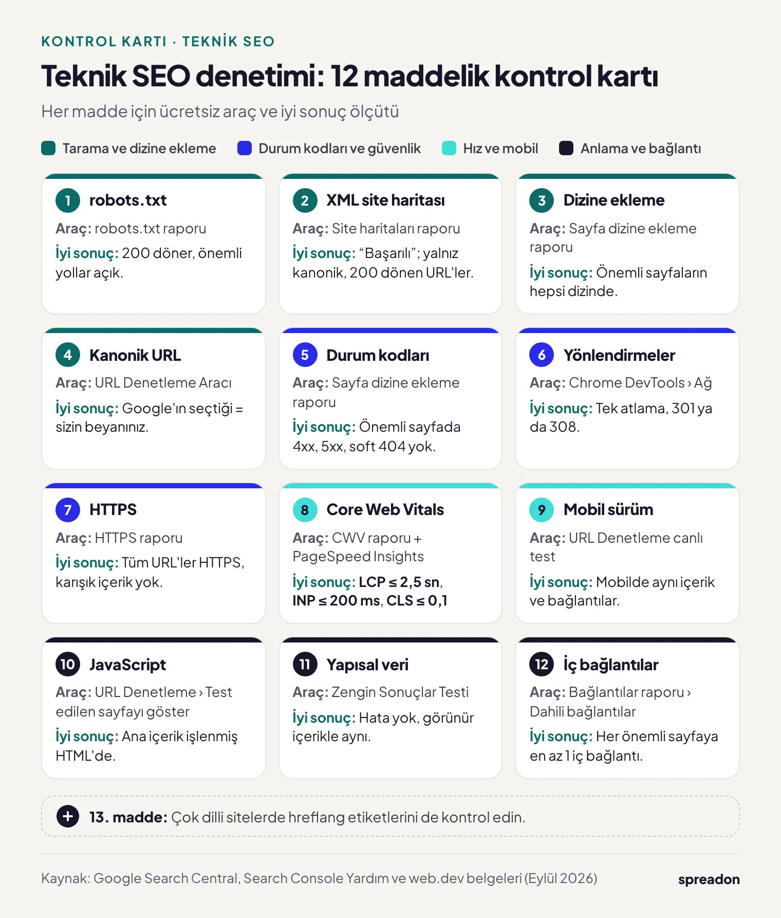 Teknik SEO denetimi için 12 maddelik kontrol kartı: her madde için kullanılacak ücretsiz Google aracı ve iyi sonuç ölçütü