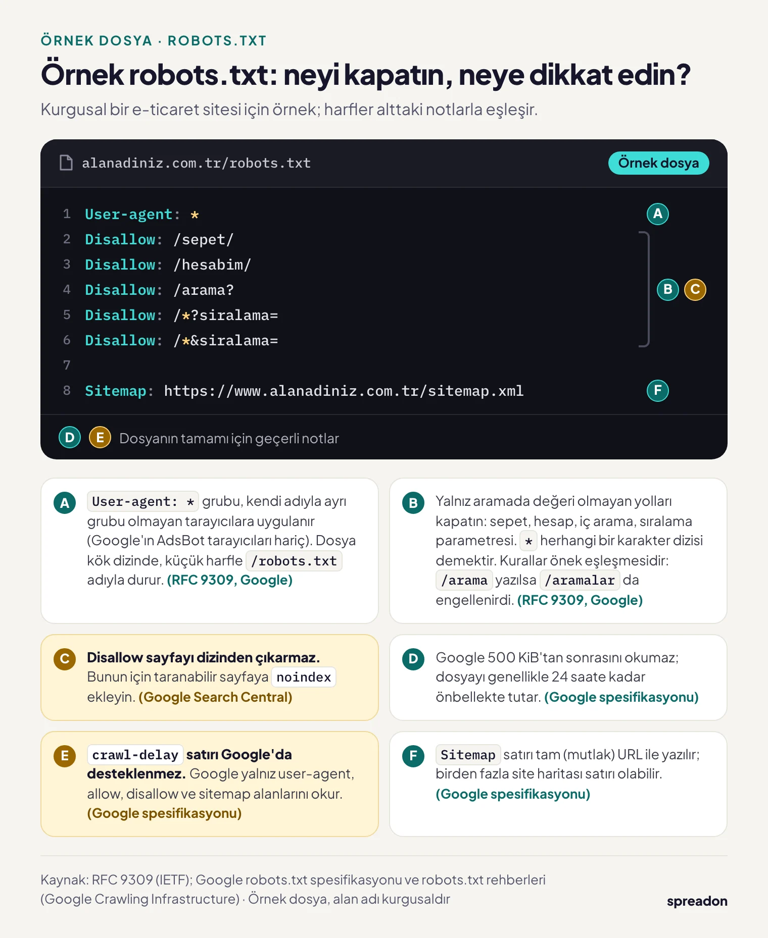 Örnek robots.txt dosyası: sepet, hesap, iç arama ve sıralama parametresi engelli, site haritası satırı tam adresli; altında RFC 9309 ve Google kurallarına dayanan açıklama notları