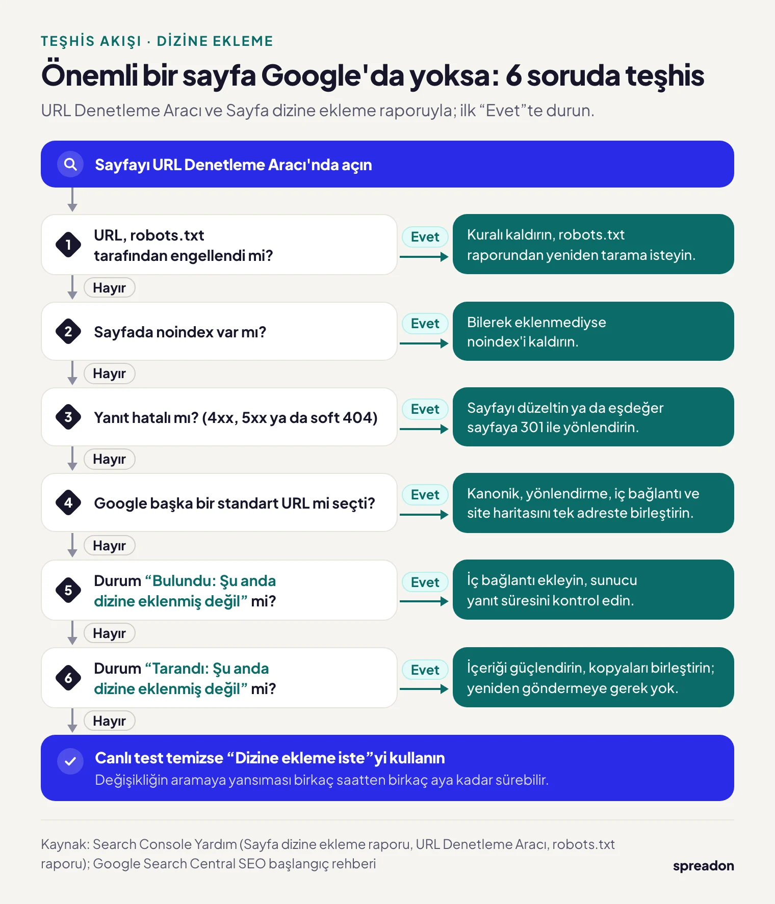 Önemli bir sayfa Google'da görünmüyorsa URL Denetleme Aracı ile altı soruda teşhis akışı: robots.txt engeli, noindex, hatalı yanıt, standart URL seçimi, bulundu ve tarandı durumları